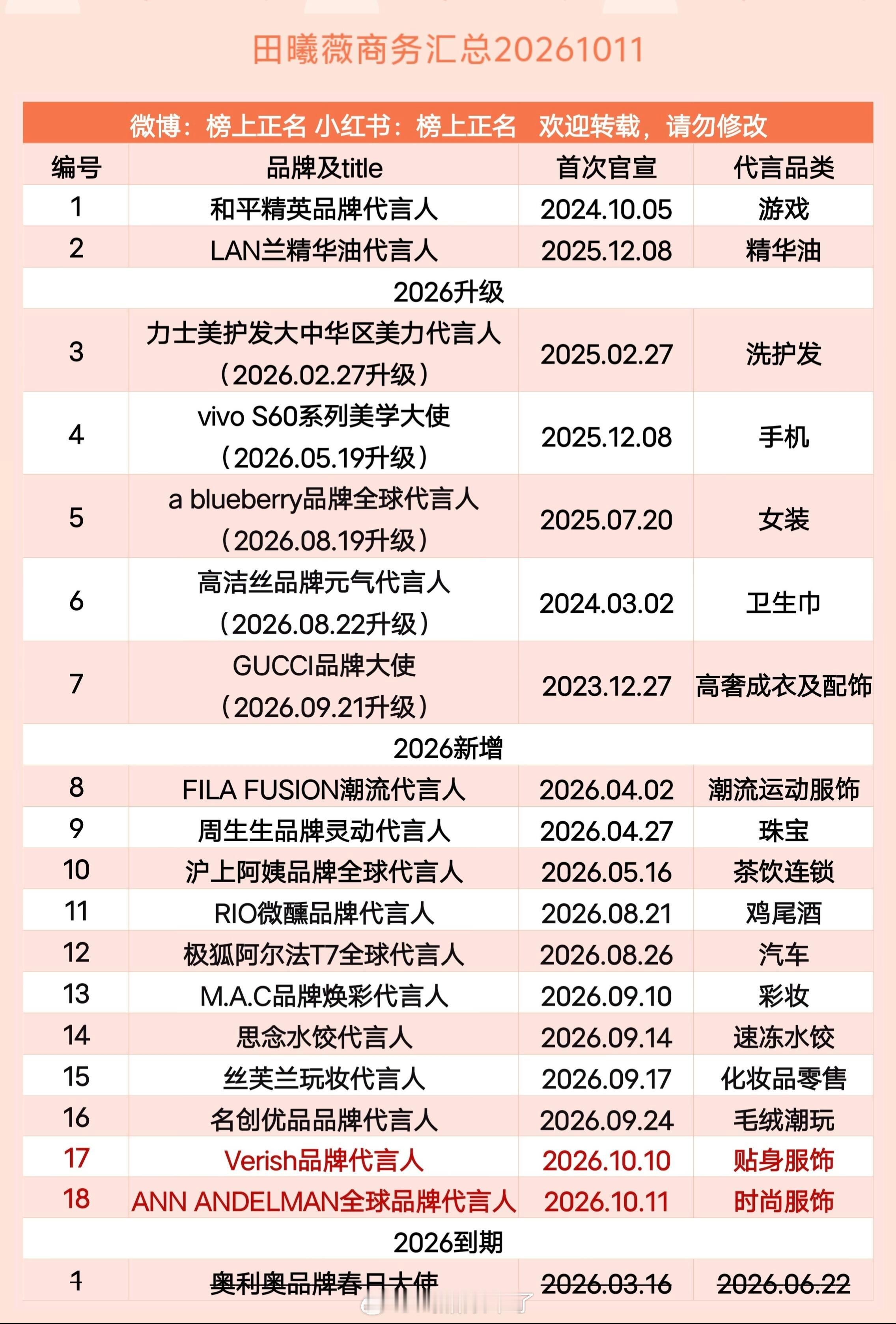 田曦薇商务汇总2026升T商务5个，新增商务10个品类从高奢成衣、汽车、彩妆珠宝