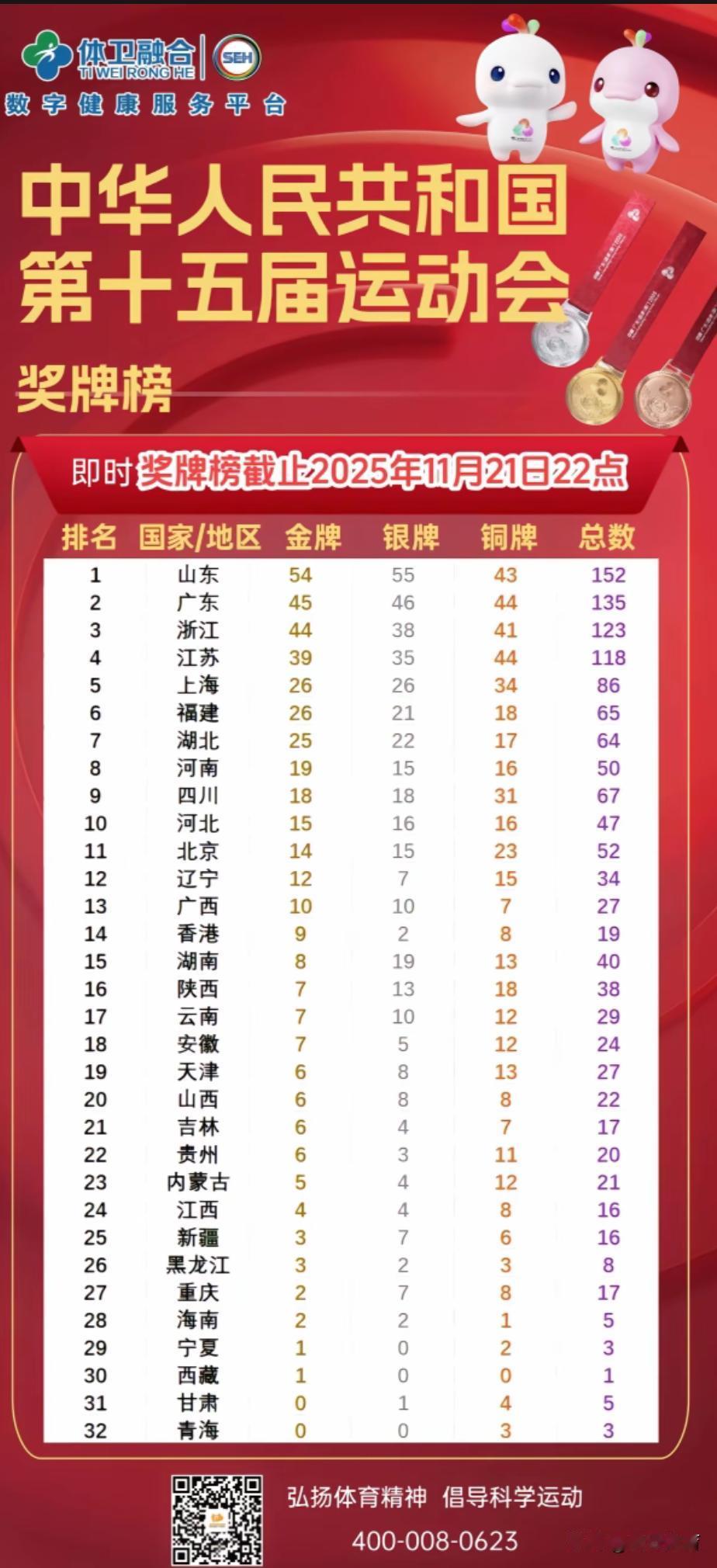 全运会收官战！山东锁定奖牌榜第一！

北京时间11月21日，第15届全国运动会将