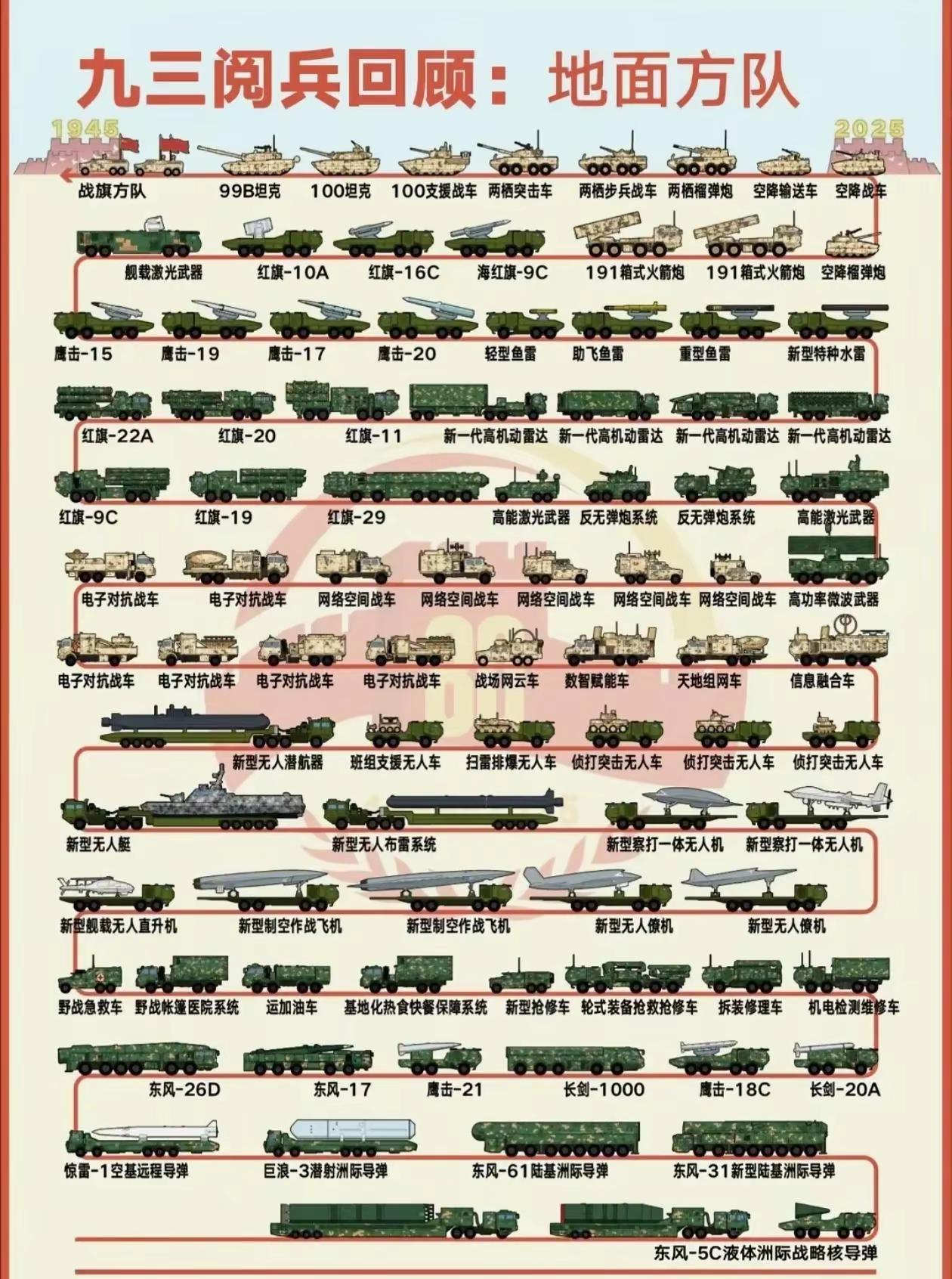 这些武器都是未来一个时期的主力