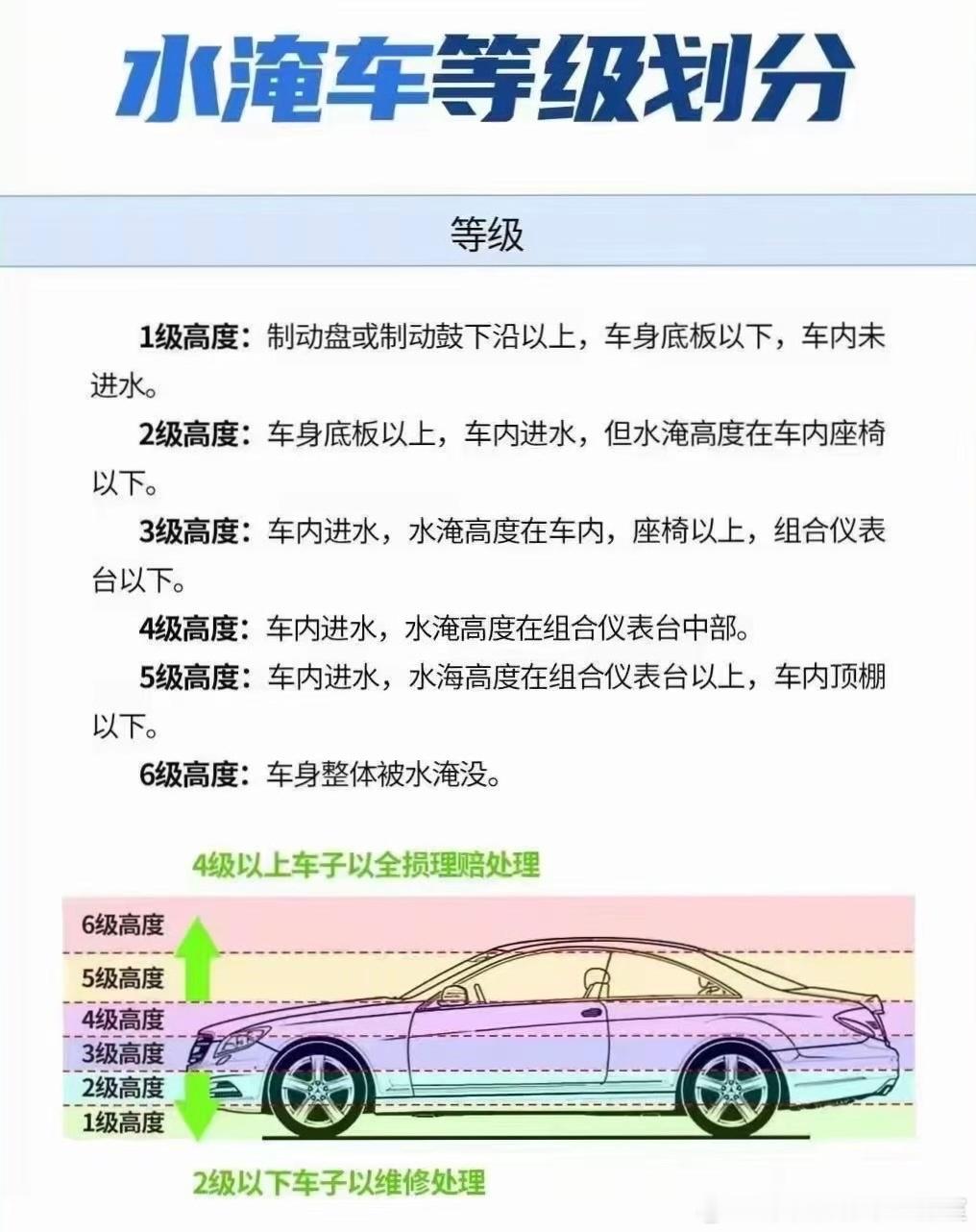 又是暴雨的一天，出门在外注意安全，给大家科普一下车辆水淹保险公司赔付的标准 ​​