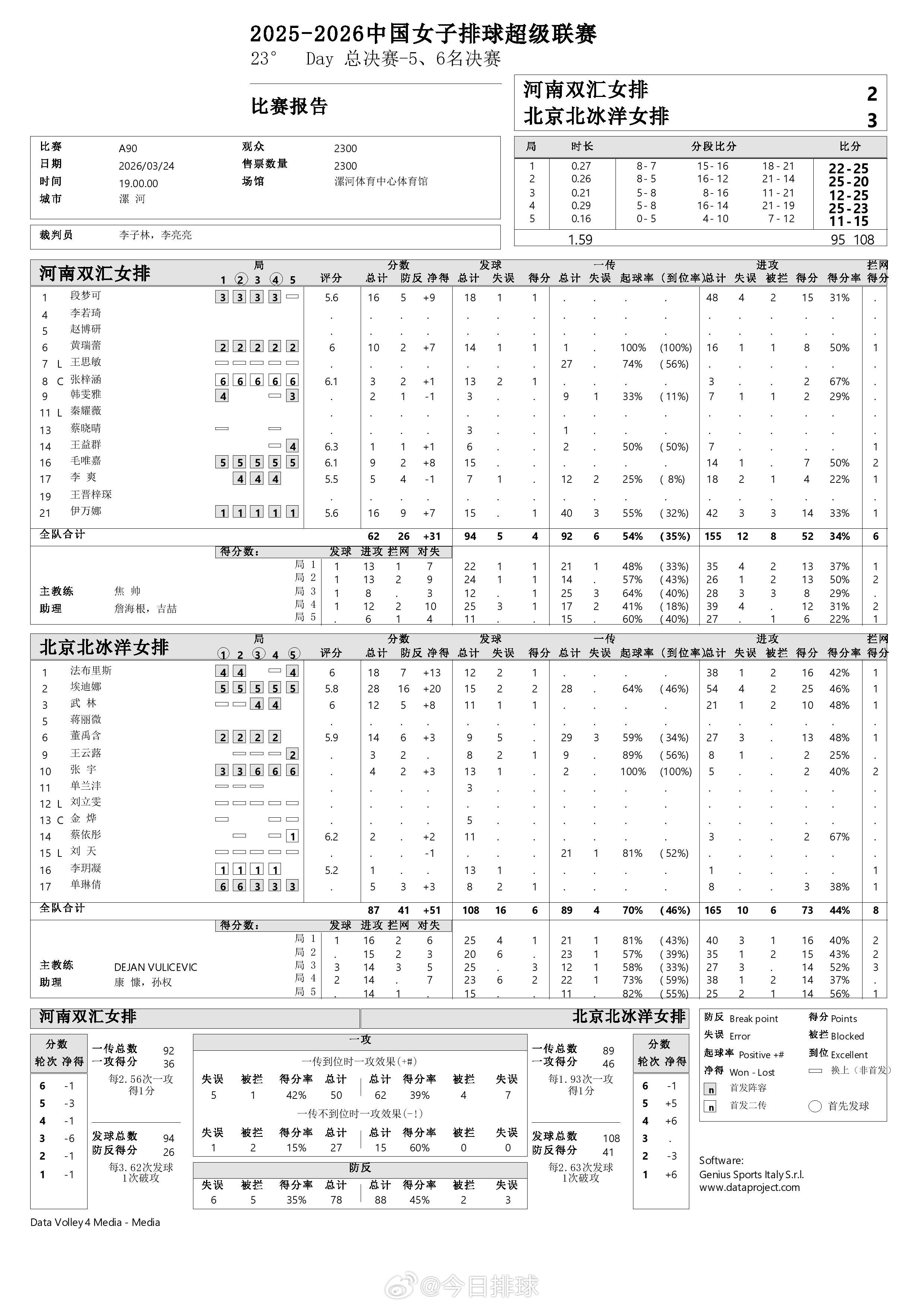 2025-2026中国女排超级联赛 五、六名决赛首回合河南2-3北京得分统计，埃
