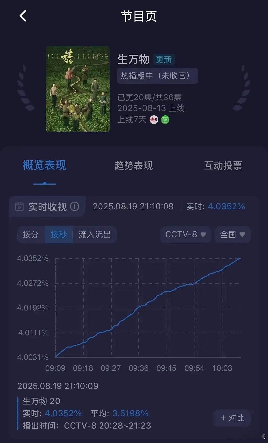 啥是真正的爆剧？根本不用多吹多捧，看数据和表现就知道！以前粉圈里各种吹嘘的爆剧，