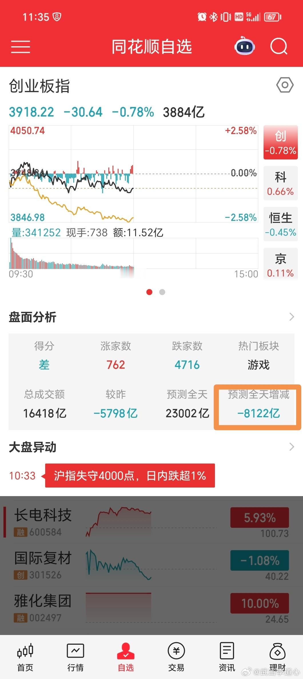 大缩量，市场犹豫了。 