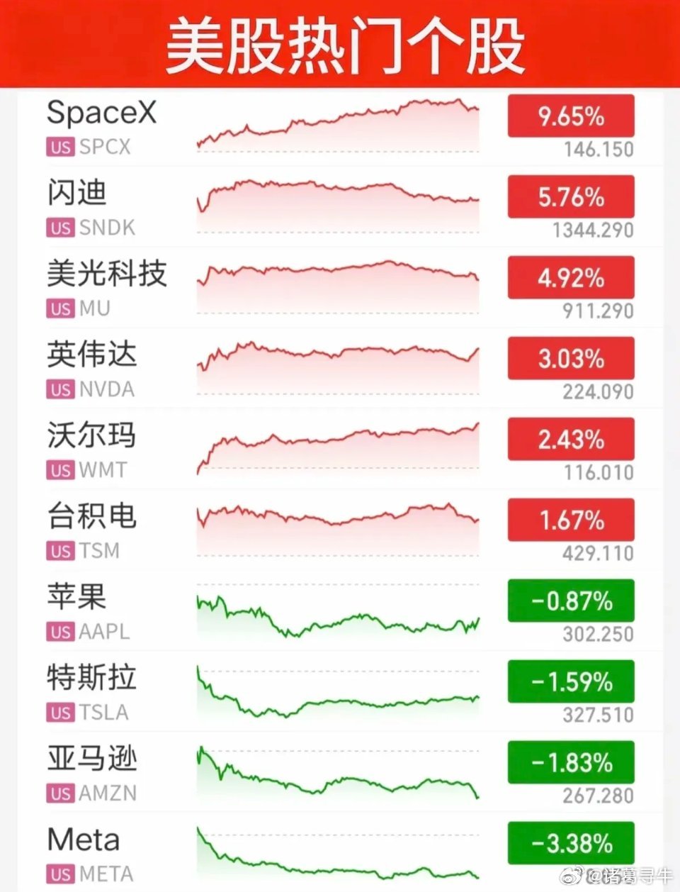 8.13周四  昨夜美股指数+题材股表现！存储龙头：闪迪大涨5.8%。道指微跌%