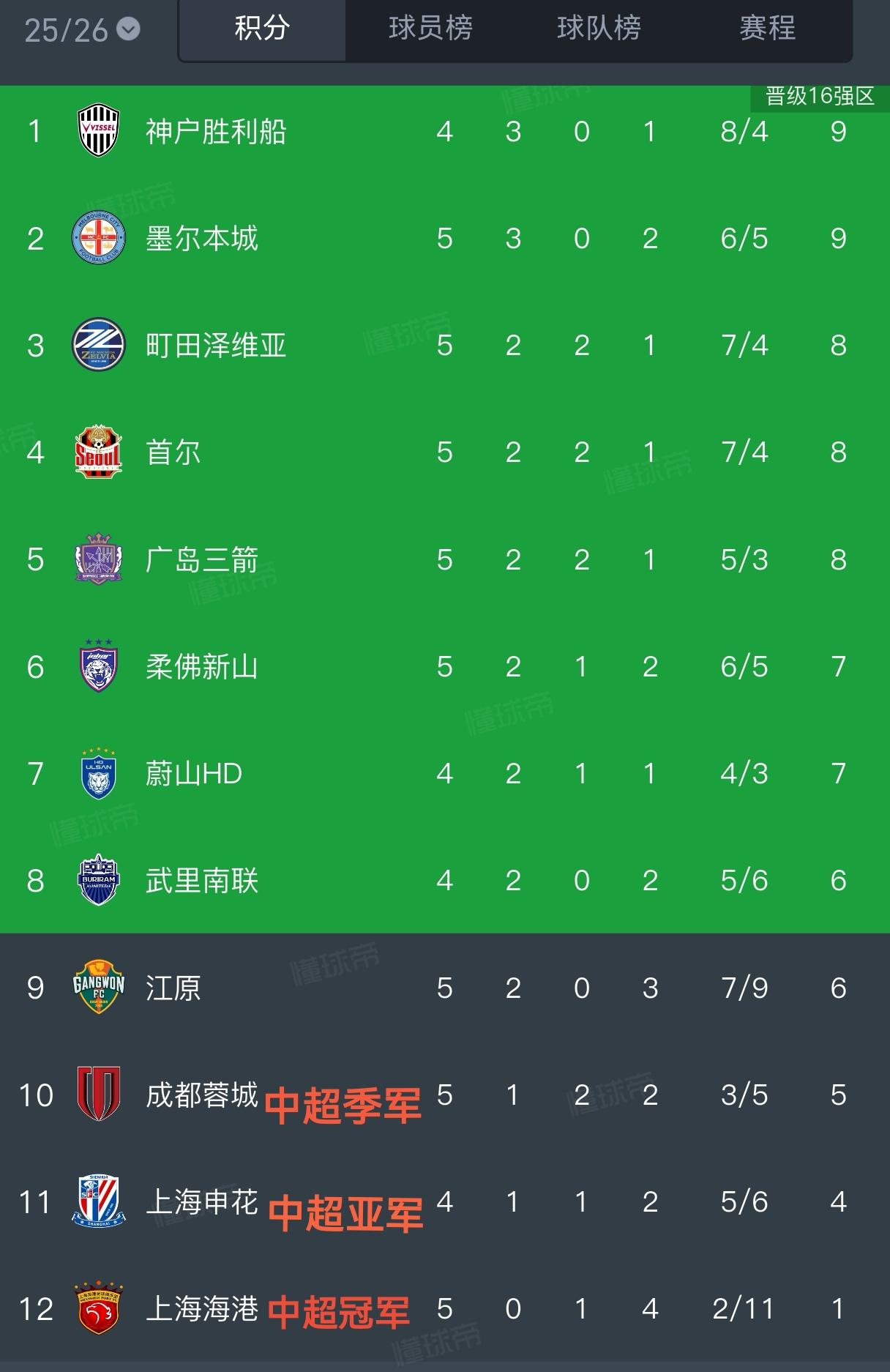 随着在亚冠赛场海港1-3输球和成都1-1逼平对手，中超球队的底裤被彻底扒光了！中