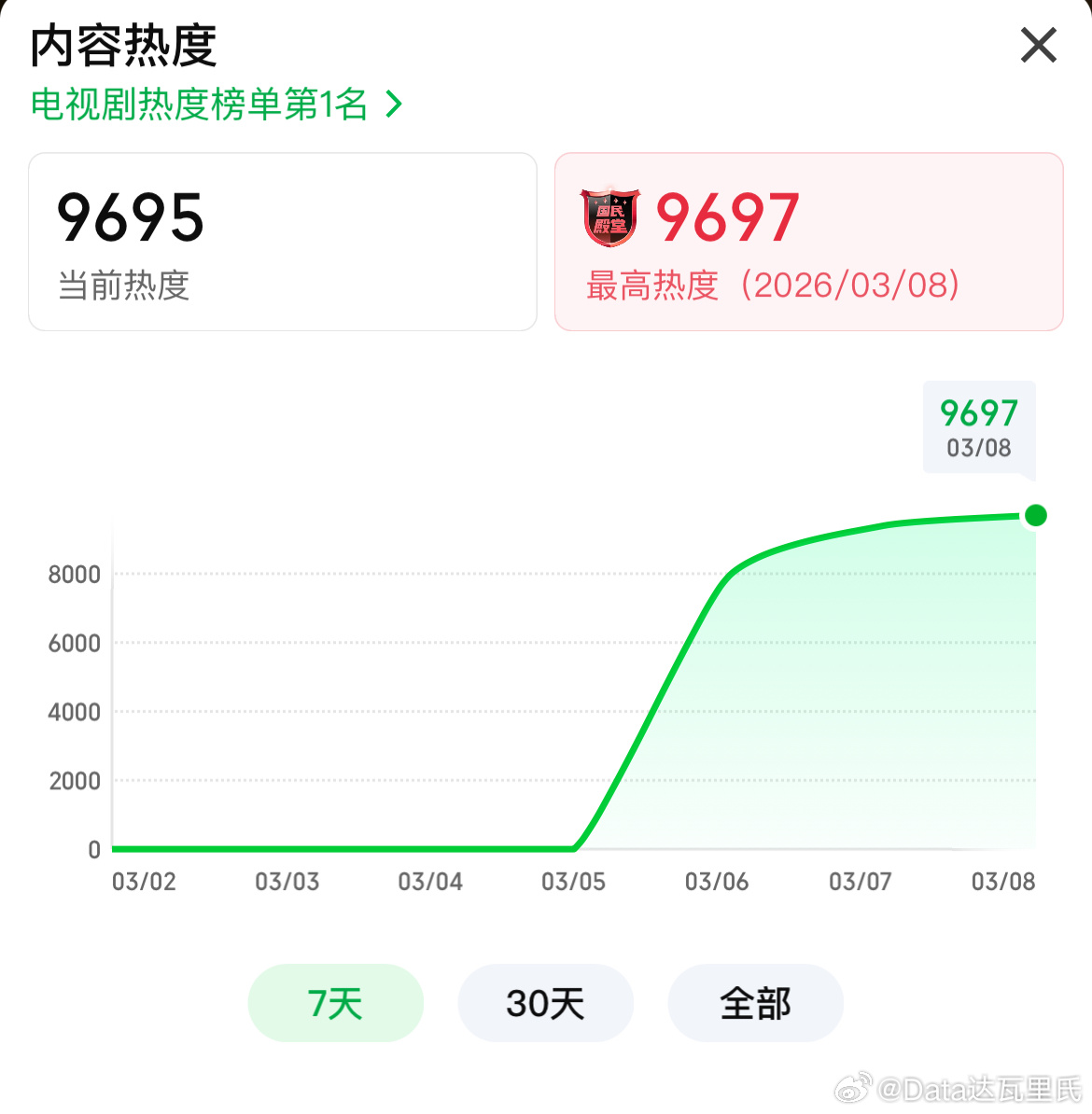 3.8逐玉 开播第三天腾讯站内热度破29000✔️逐玉破29000了 🐧最高2