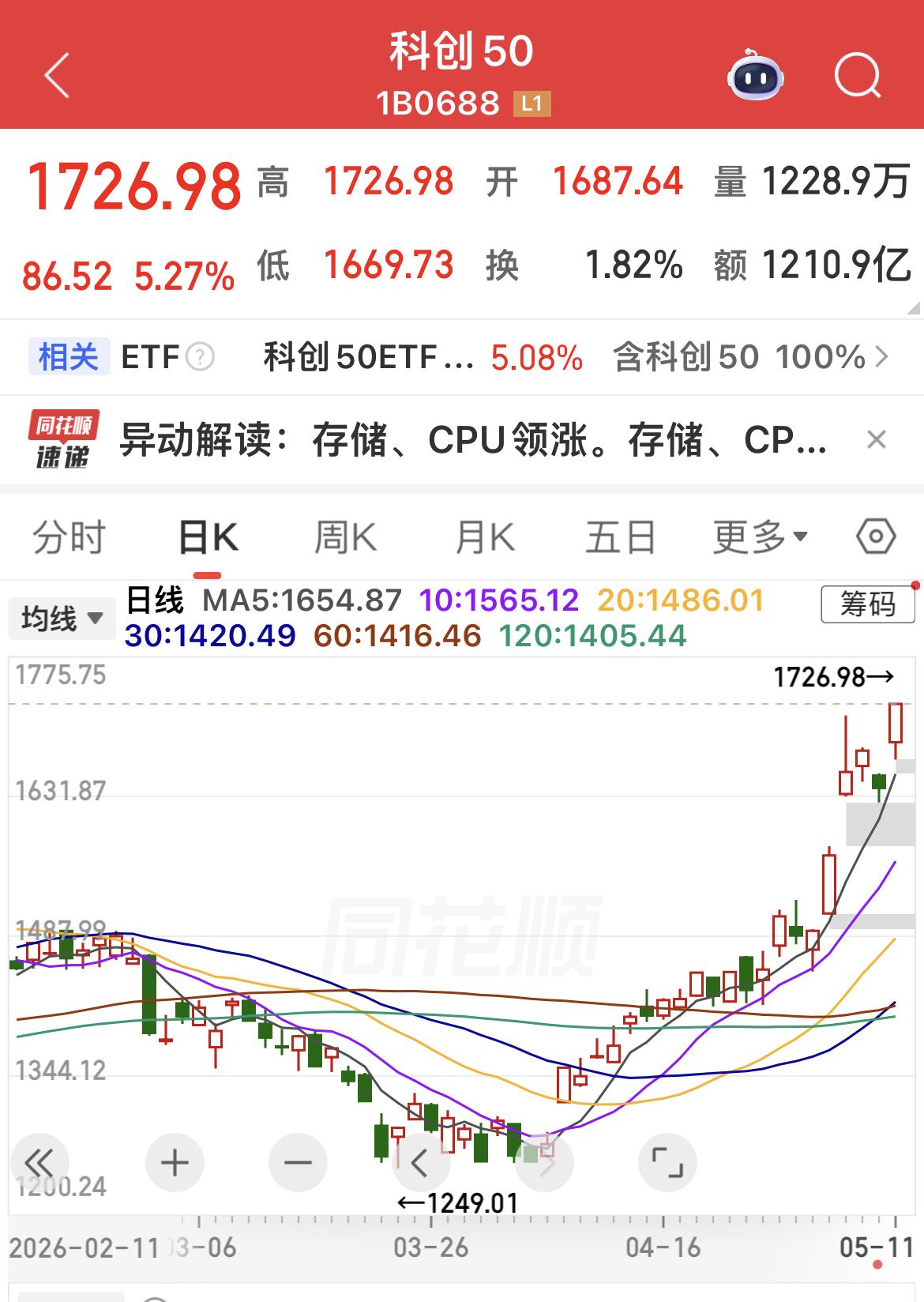 科创50指数持续拉升，突破2020年7月的高点，创了历史新高！

当下市场极致分