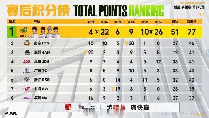【赛事战报】2026PEL夏季赛 第一周突围赛🌟Round6 沙漠本局航线：滨