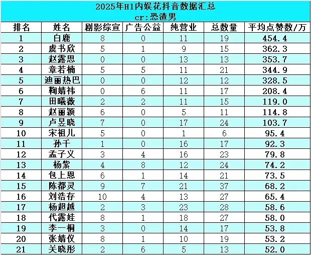 2025年上半年内娱花抖书局汇总，白鹿平均点👍数又又是第一，不管是剧宣还是营业