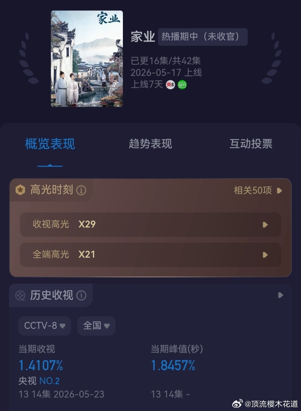 家业收视率家业今晚酷云收视率峰值冲到1.8457了，真的是只要给它机会，它就能接