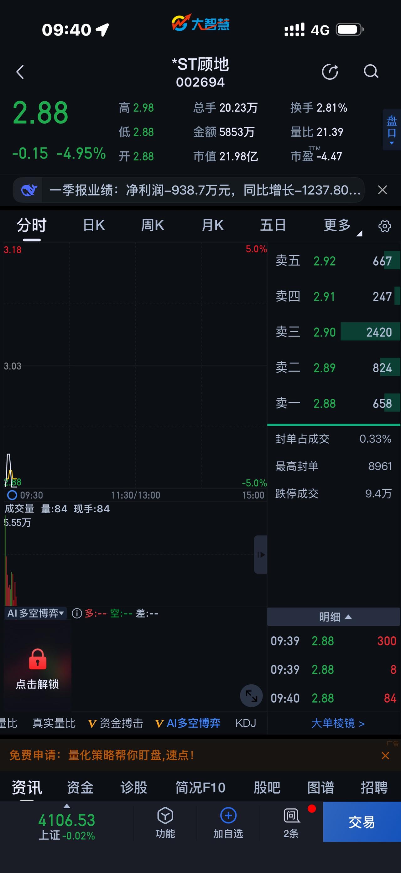 纪念002694顾地科技 *ST

谁也没想到，002694顾地科技，上市将近1