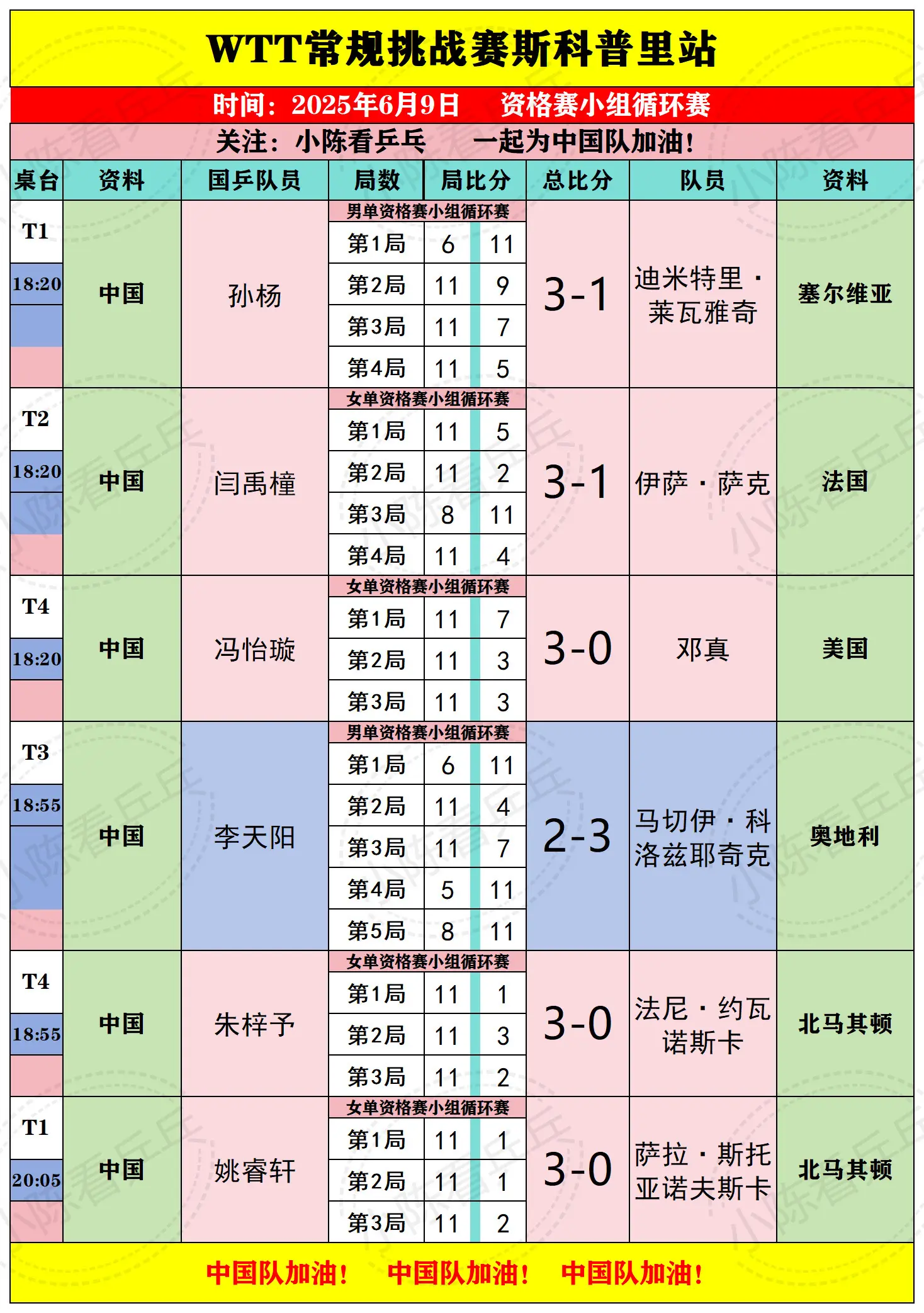 WTT斯科普里常规挑战赛6月9日国乒赛况。WTT斯科普里常规挑战赛6月...