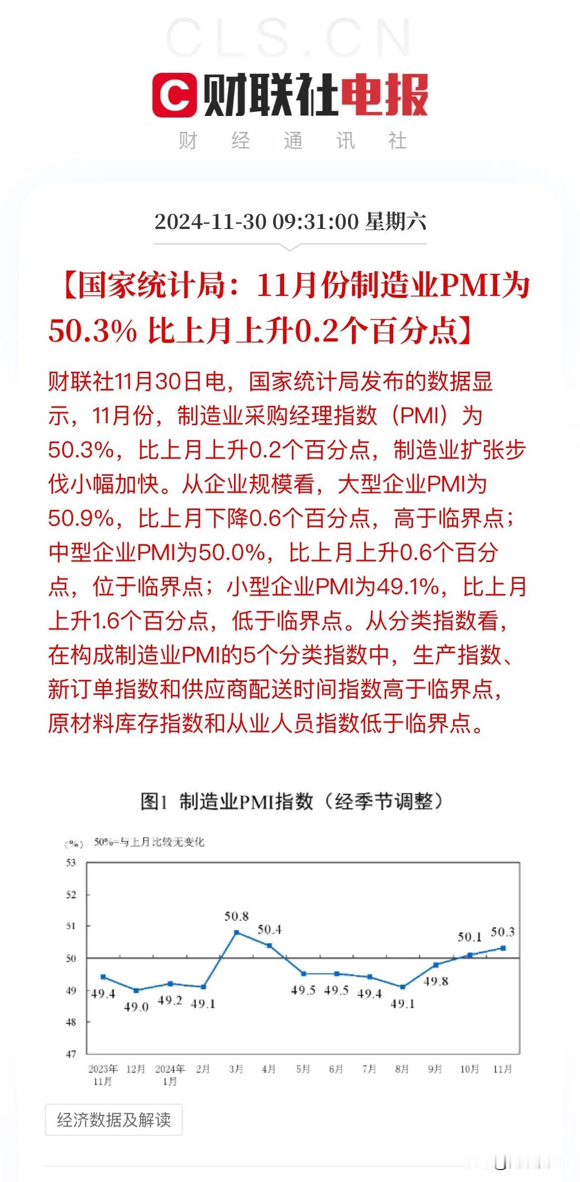 重磅数据出炉！

11月30日，11月制造业PMI数据出炉，高于市场预期，

昨