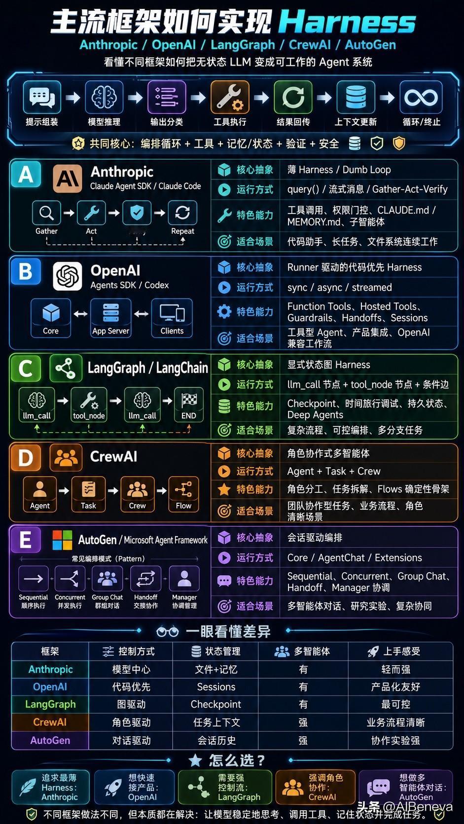 顶级产品如何落地Harness?

为什么同样是接大模型，有的 Agent 像高