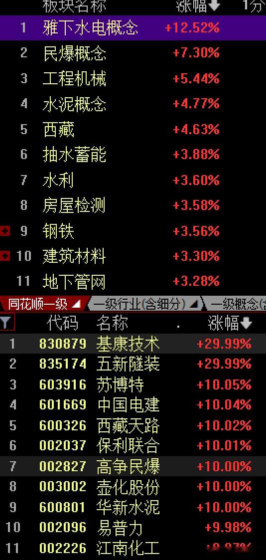 雅江概念股：中国电建 601669：国内水电设计施工龙头，拿八成雅江EPC订单。