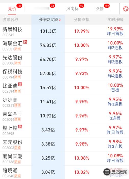 隔夜跨境支付前排吹票比较多，小芳和小红隔夜不对劲，有瓦解的样子。 ​​​