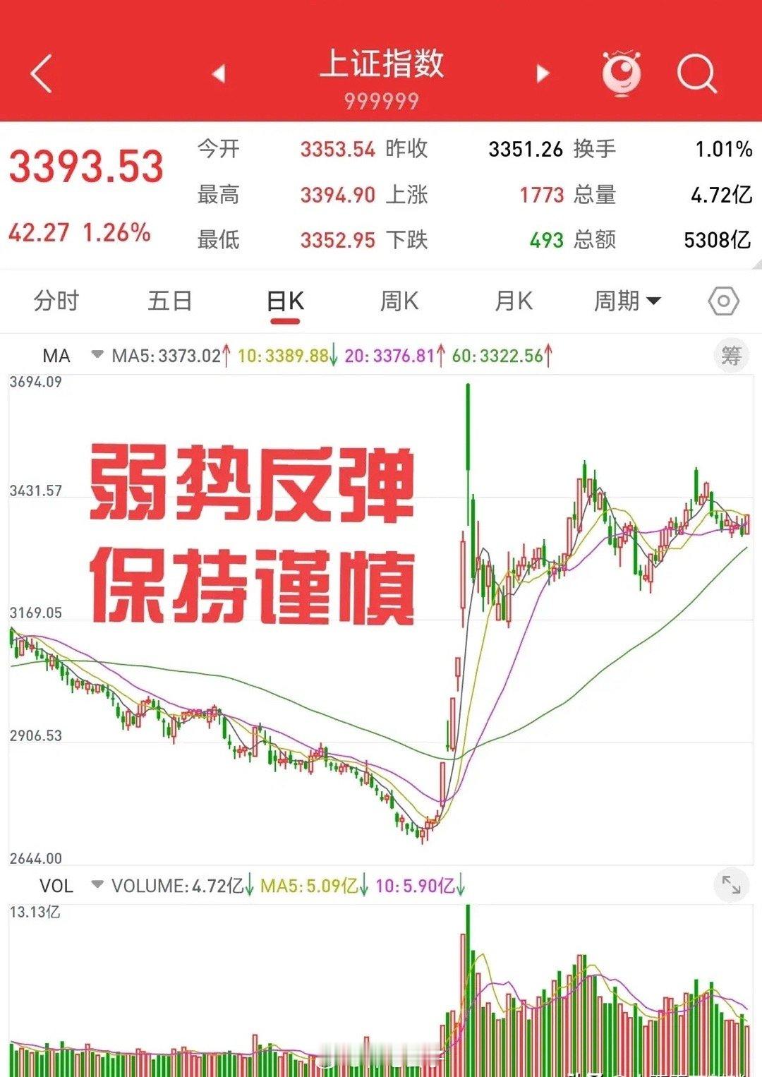 12月25日，周二又有利好，上证指数涨1.26%，散户认为大涨行情要来了。什么利
