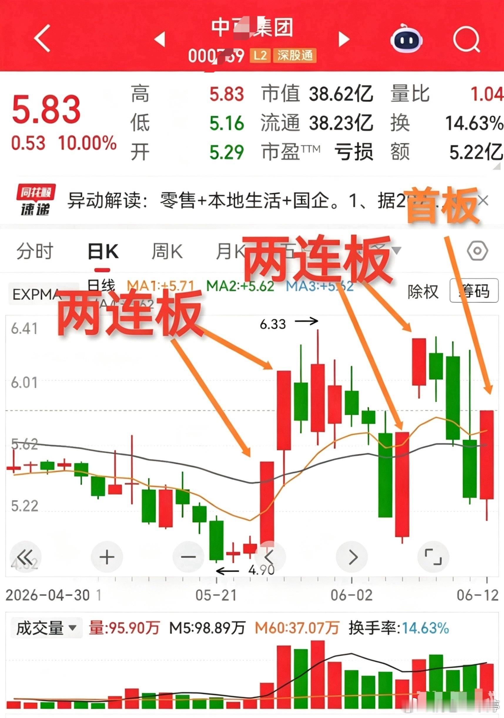 中百jt走势很有规律：5月26、27日两连板，随后回调6天，跌回起涨点；6月5、