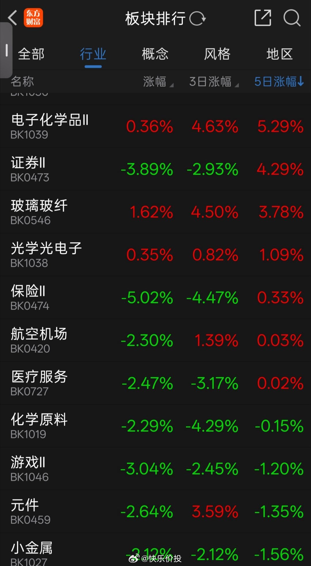 早上好。本周板块涨跌幅榜情况。 