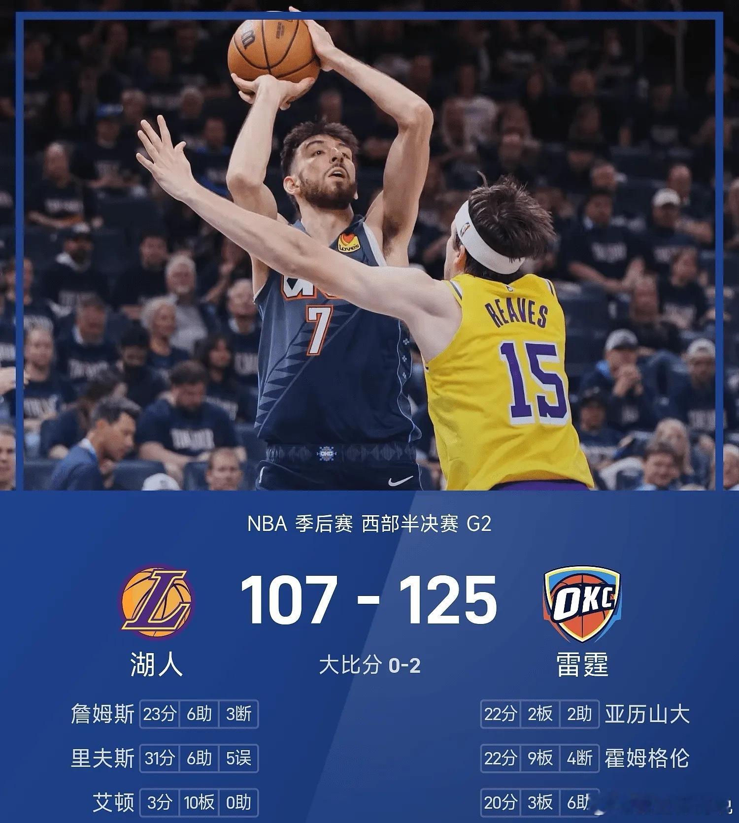 NBA 5月8日NBA季后赛半决赛G2，大比分1-0领先的雷霆坐镇主场与湖人继续