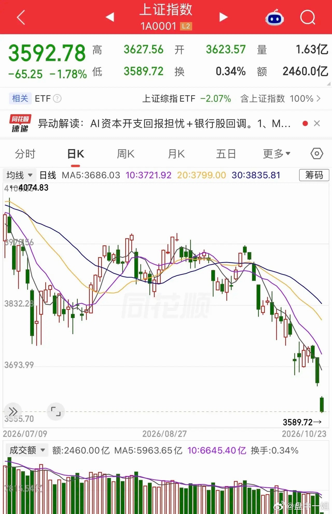 沪指盘中跌破3600点，市场会迎来奇迹日吗？       伴随四大行持续历史新高