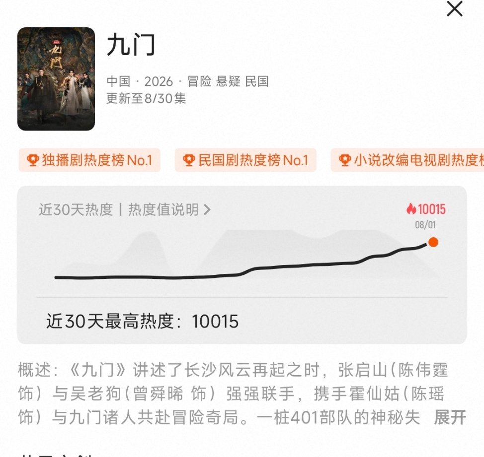 九门热度破万了 好快啊 