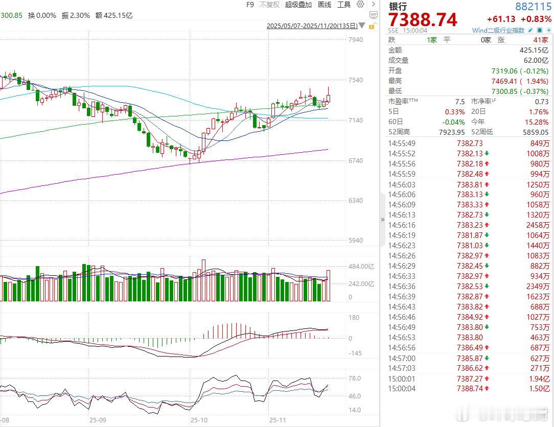 【】11月20日，中国银行股价上涨4%，总市值1.84万亿元，股价创下历史新高。
