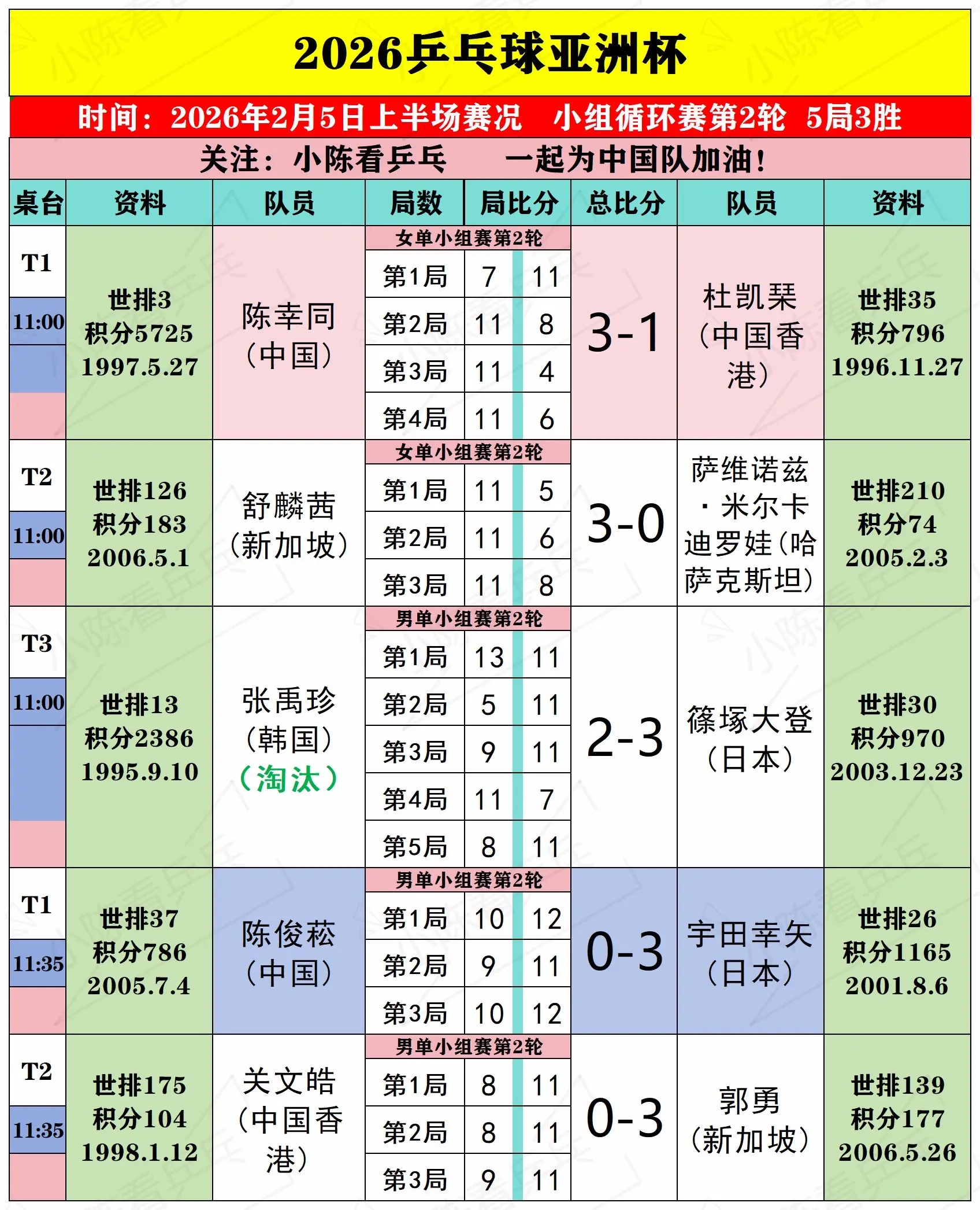 2026乒乓球亚洲杯2月5日上半场赛况。2026乒乓球亚洲杯2月5日上...