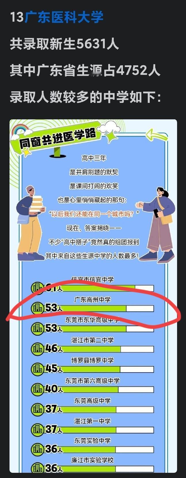 咱们高州人热衷于从医。
2025年有53位高州中学生考入广东医科大学，22位高州