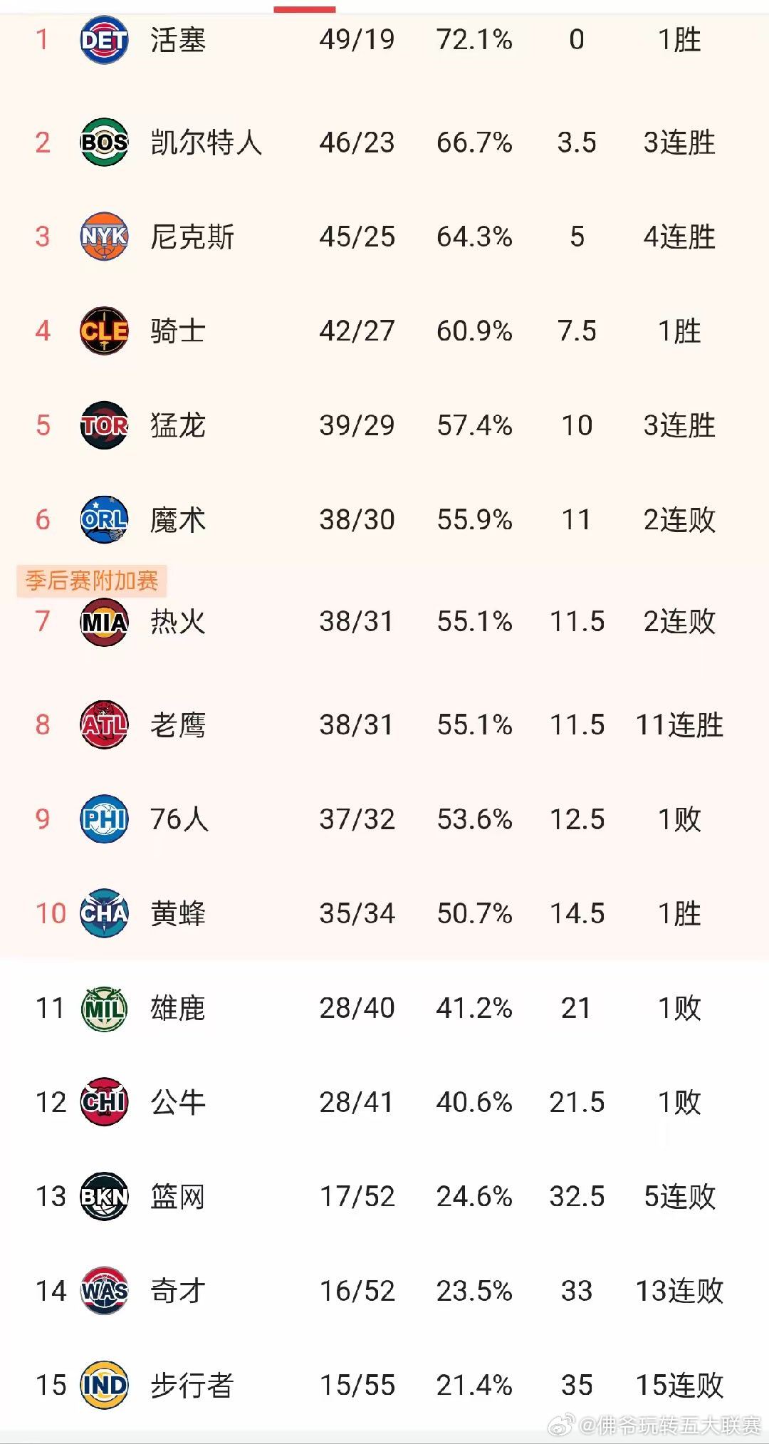 常规赛进入尾声，东部前四名基本已经定型，第五到九名竞争异常激烈，甚至可以用大乱斗