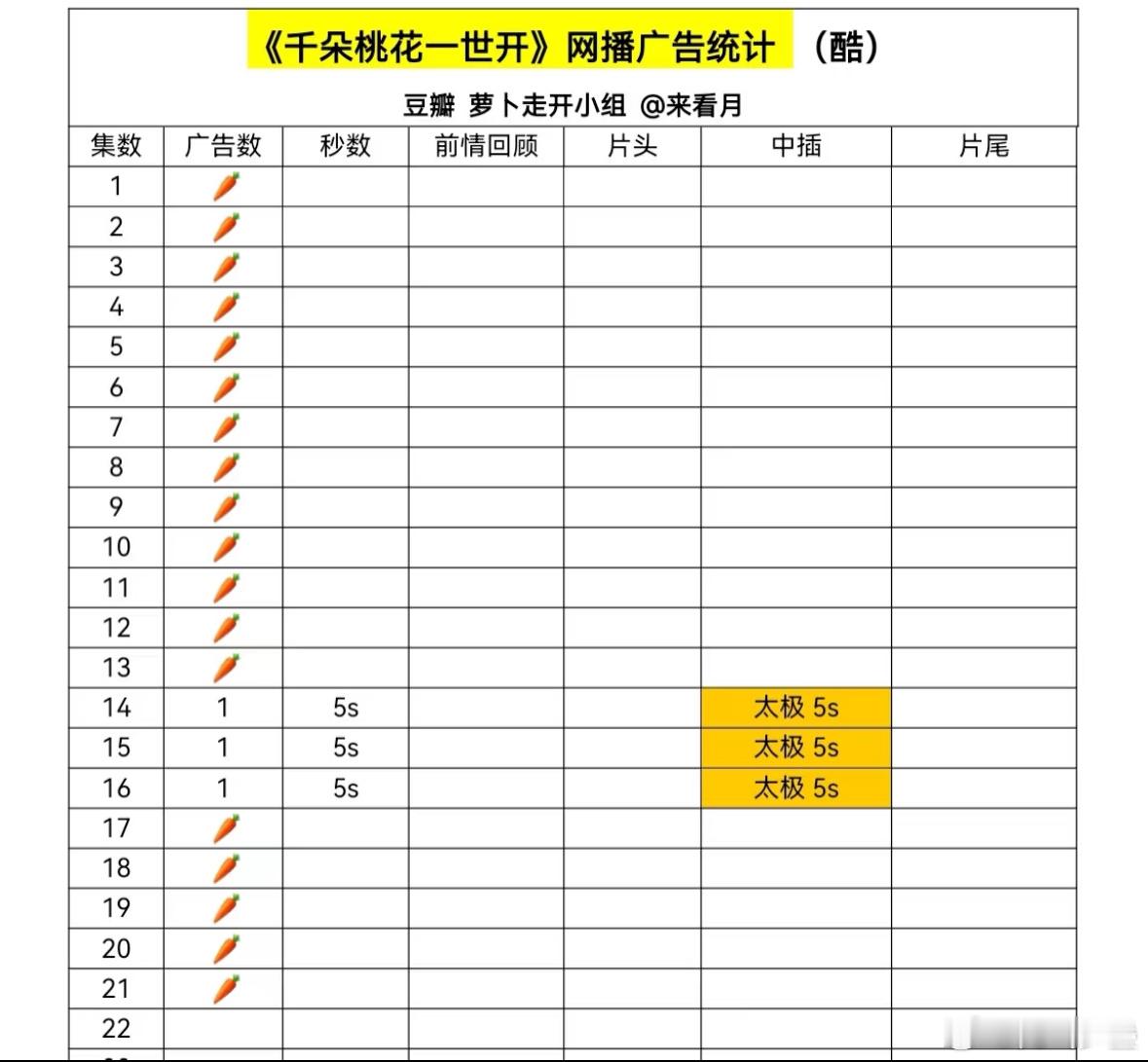 在无人关注的角落，千朵桃花一世开已经🥕这么久了，制作人脸都打肿了[揣手]，zb