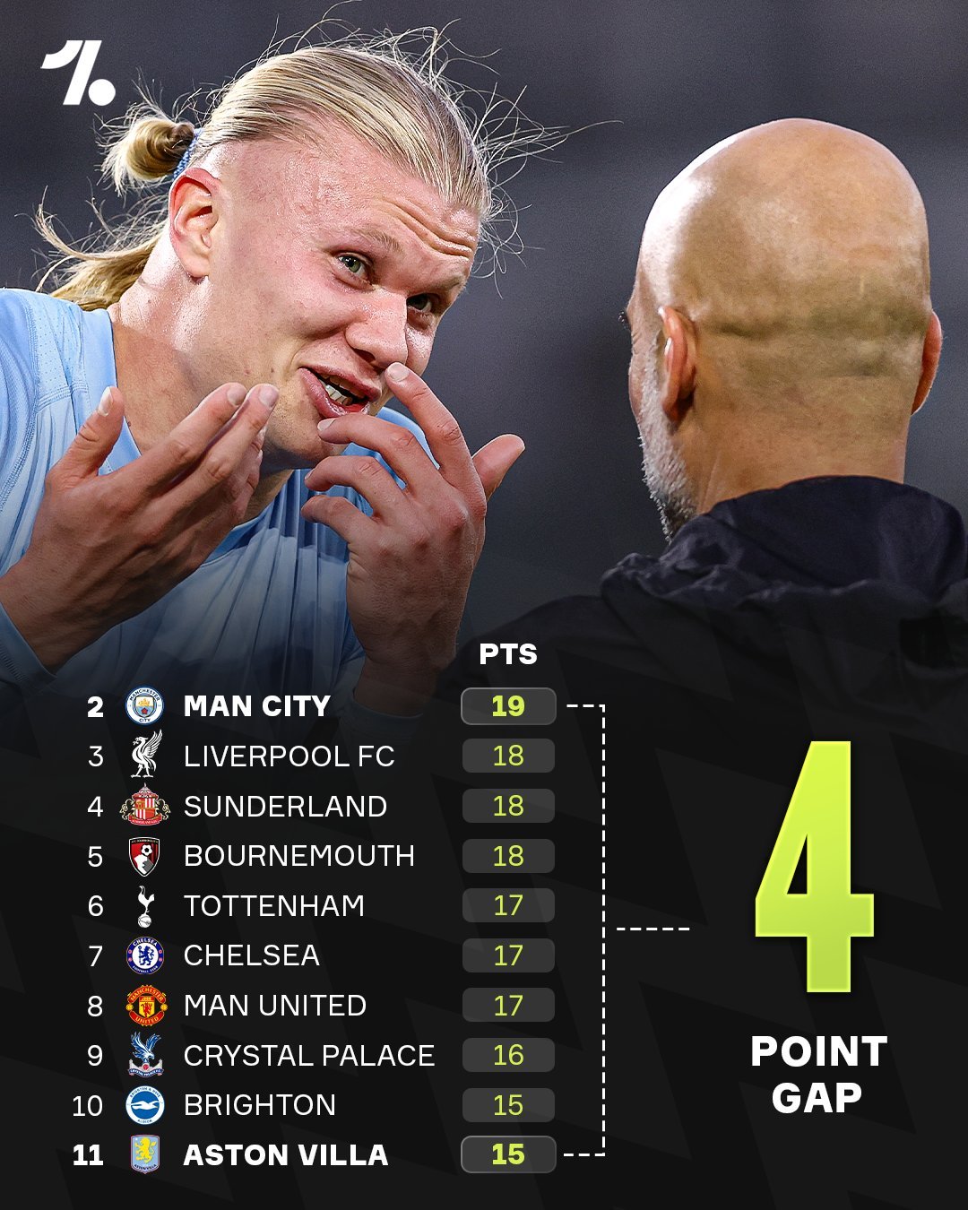 英超联赛榜首的竞争非常激烈😳📊照这个趋势下去，谁也说不准哪些球队最终能获得欧