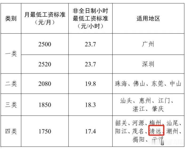 3月1日起，清远最低工资标准上调！近日，清远市传来一则令广大劳动者振奋的消息：清