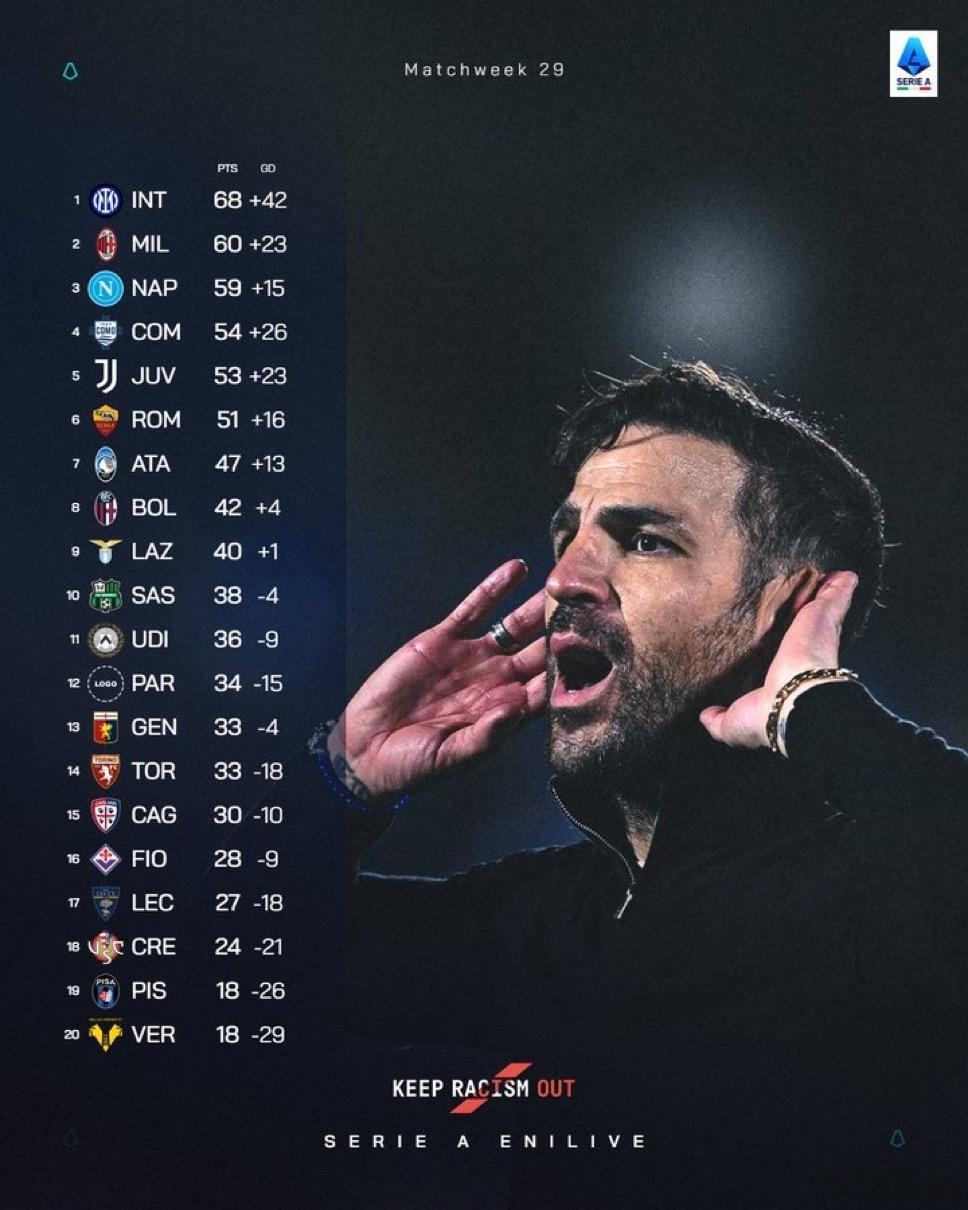 意甲29轮过后的积分榜如下国际米兰1比1亚特兰大拉齐奥1比0ac米兰热点现场 国