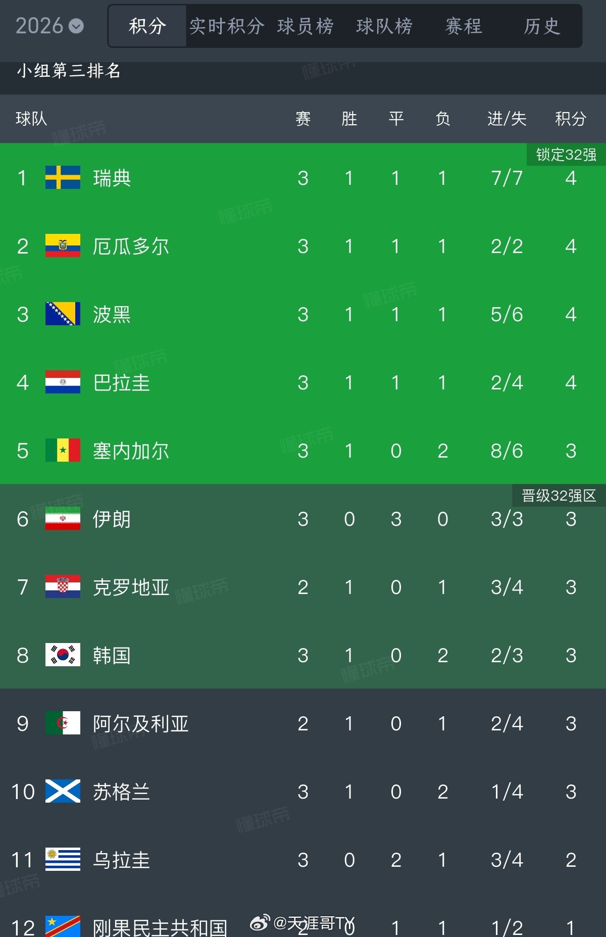 韩国队要给西班牙磕一个｜韩国队排名再降一位 【世界杯】漫谈行了，就看谁上来给它拔