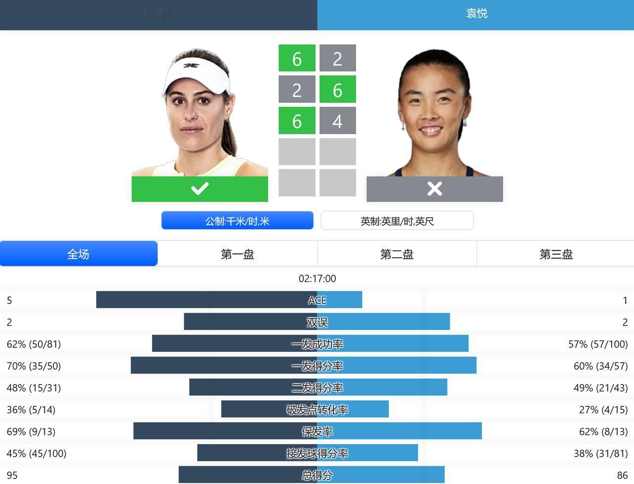 WTA1000赛迈阿密站，资格赛决胜轮：袁悦苦战三盘不敌头号种子比勒尔，无缘正赛