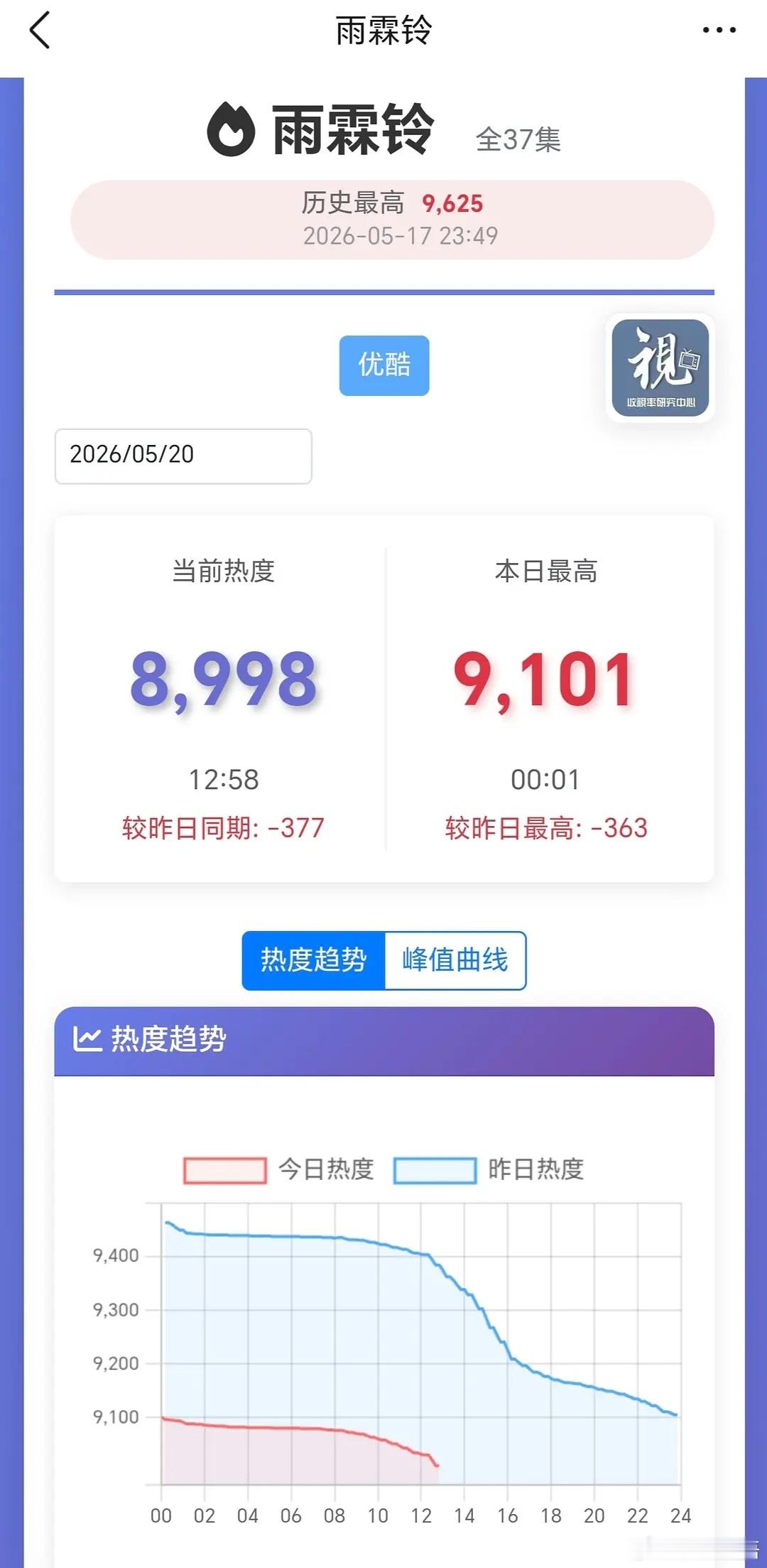 雨霖铃站内热度跌到9000以下了？就说编剧有大问题。这种走势破万基本没戏了。 
