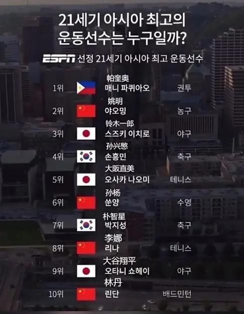 ESPN排的21世纪亚洲最佳运动员top10合理吗？ ​​​