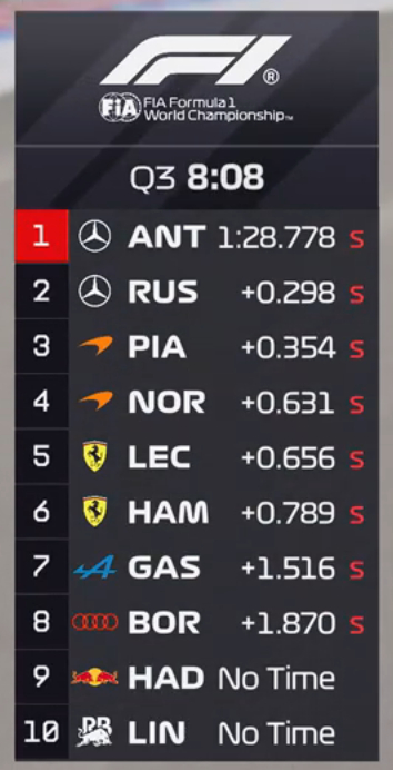 Q3第一轮，安东内利28.778，拉塞尔29.076迈凯伦3-4，法拉利5-6F