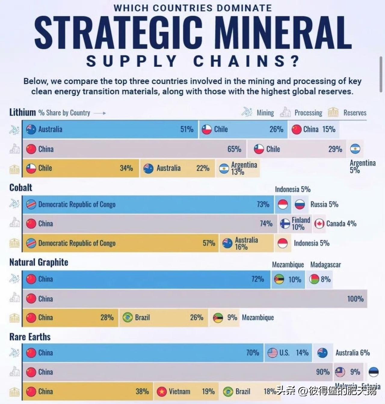 全球 100% 的石墨、90% 的稀土、74% 的钴都由东大加工。
懂王当然知道