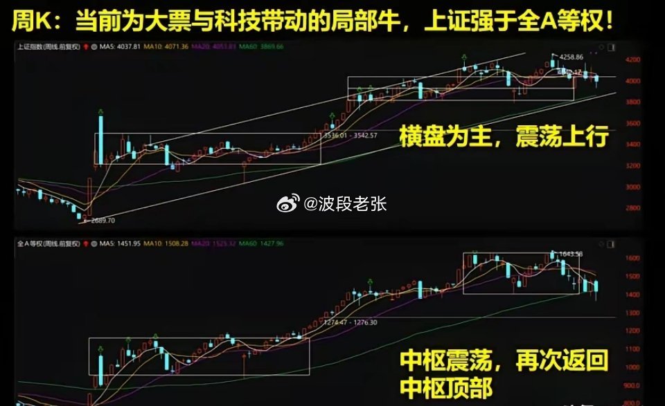周复盘：预计未来几周内，抱团逐步瓦解，个股强于大盘！今天虽然上证指数冲高回落，跌