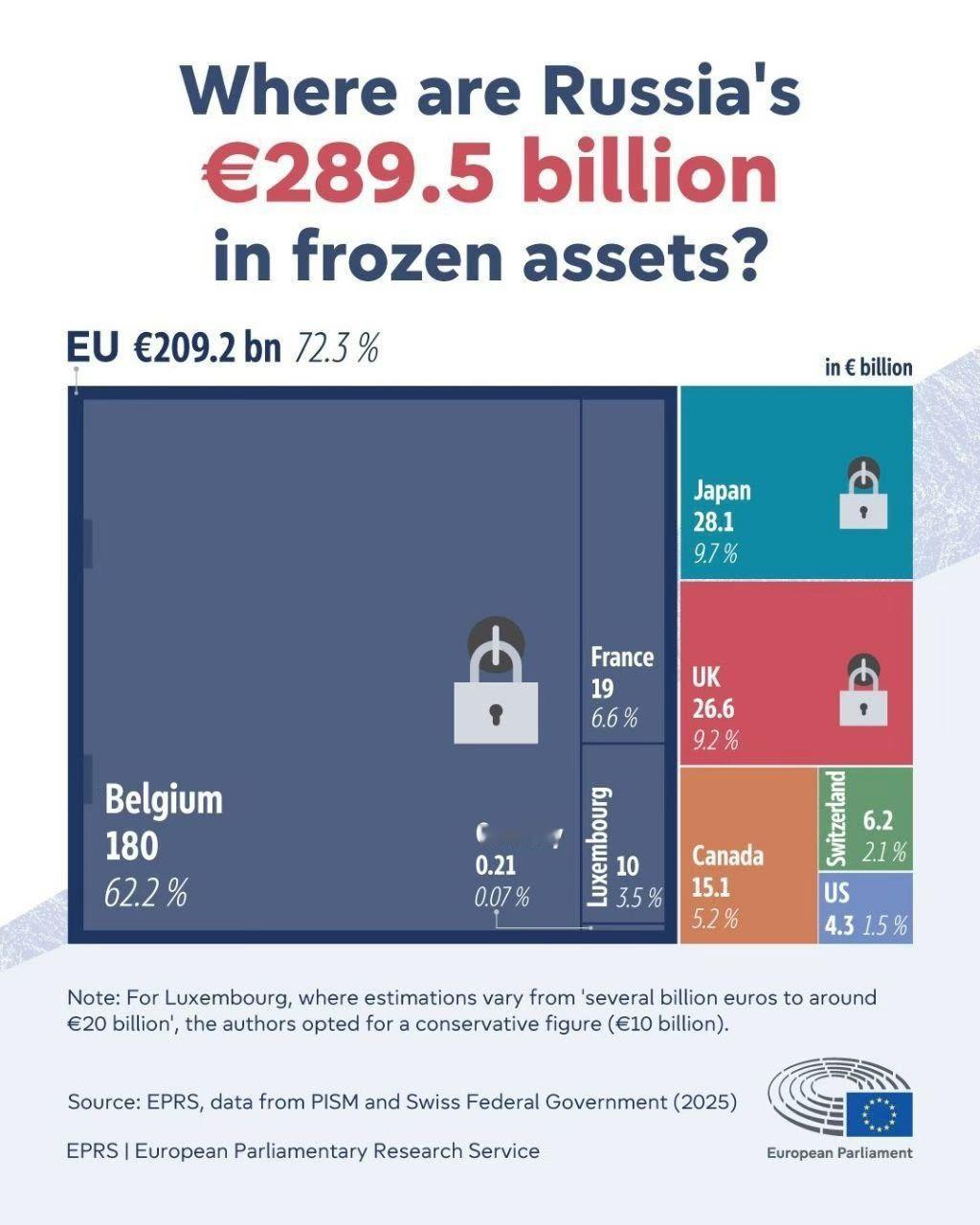 西方国家冻结俄罗斯国有资产的国家及数额，约3000亿欧元， 比利时最多, 一家就