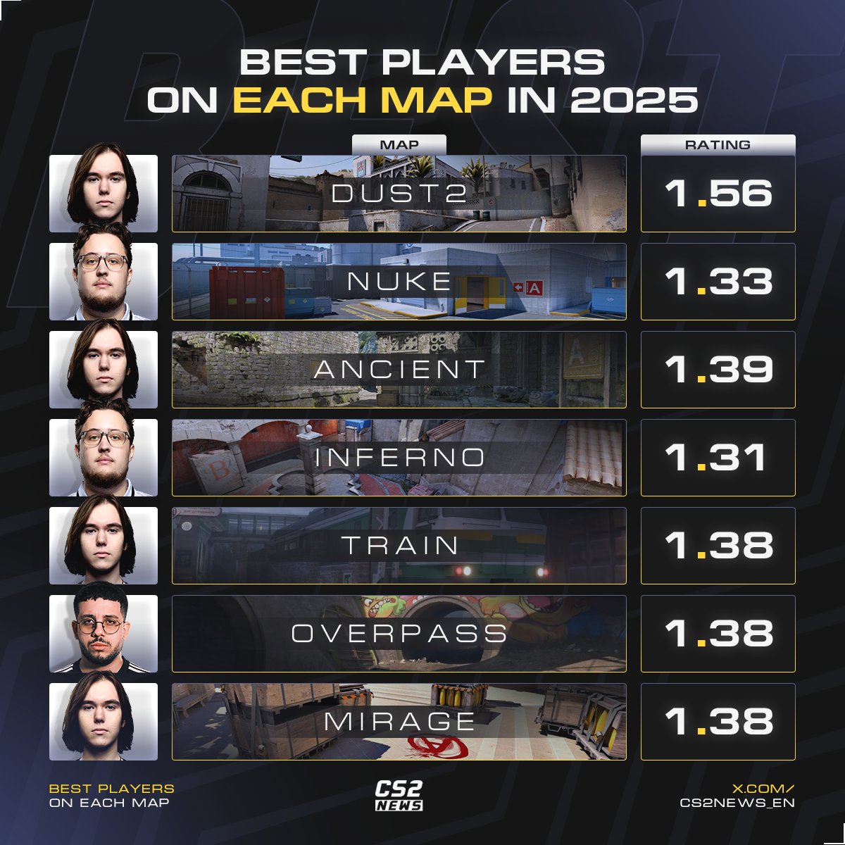 CS2外媒发布：2025年每个地图上的最佳选手