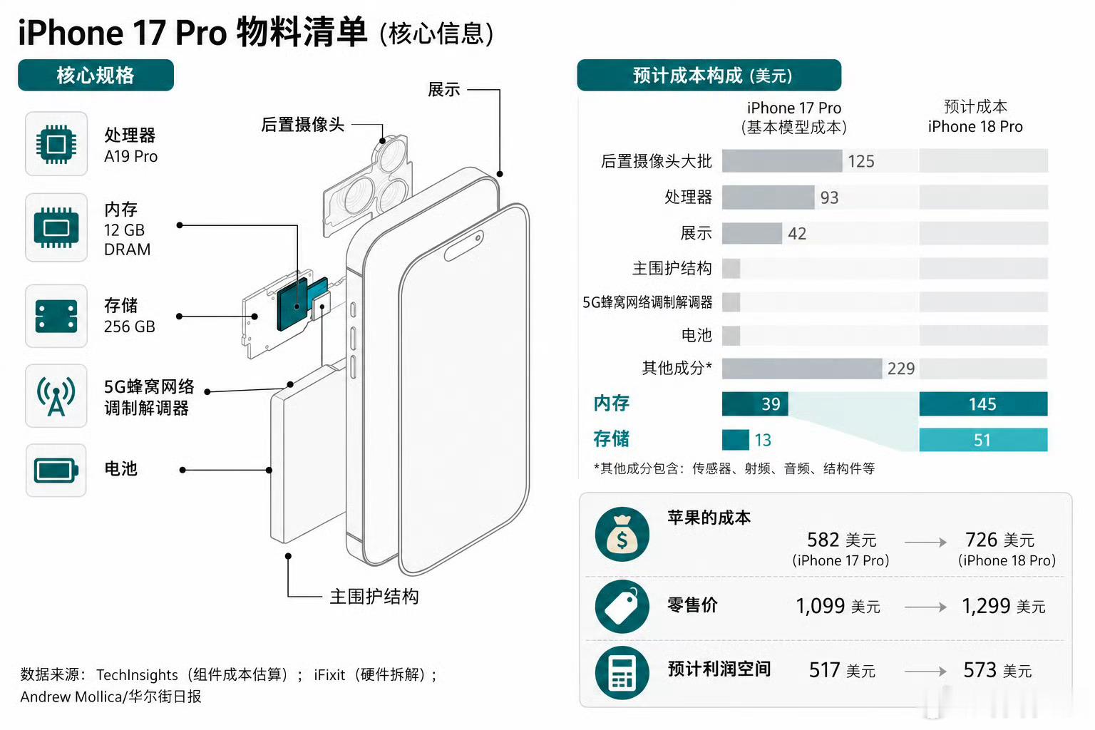 iPhone18Pro成本有机构预估iPhone 18 Pro成本大增近40%，