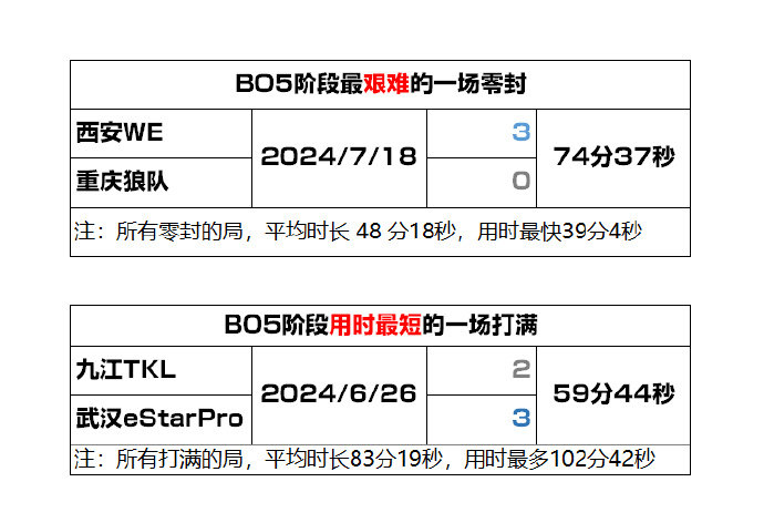 #王者荣耀s36新赛季# #2024kpl夏季赛# 本赛季BO5最艰难的一场零封