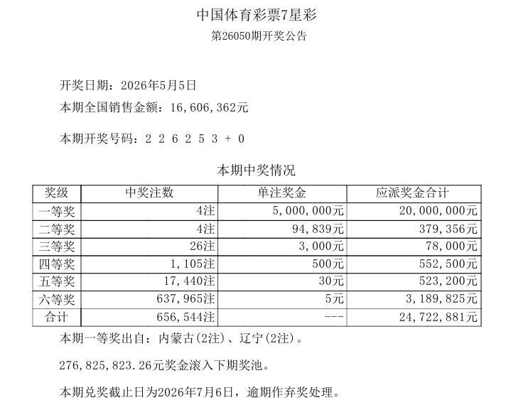 周五的彩市相对平静，既没有双色球也没有大乐透，除此以外，在今天开奖的游戏中，销量