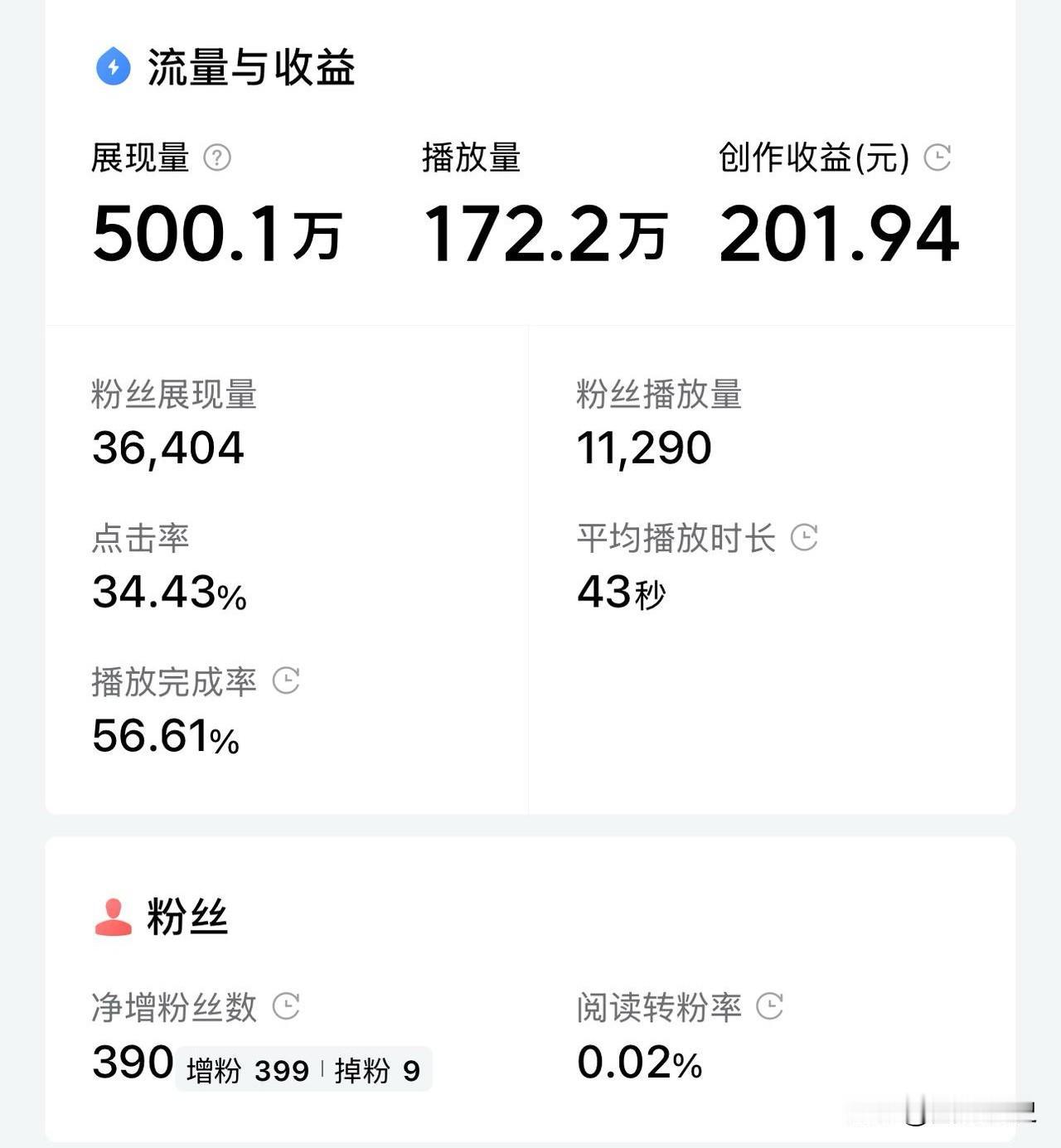 你敢相信一条视频收益两百块？

以前头条上只能发横屏视频才有收益，如今竖屏的小视