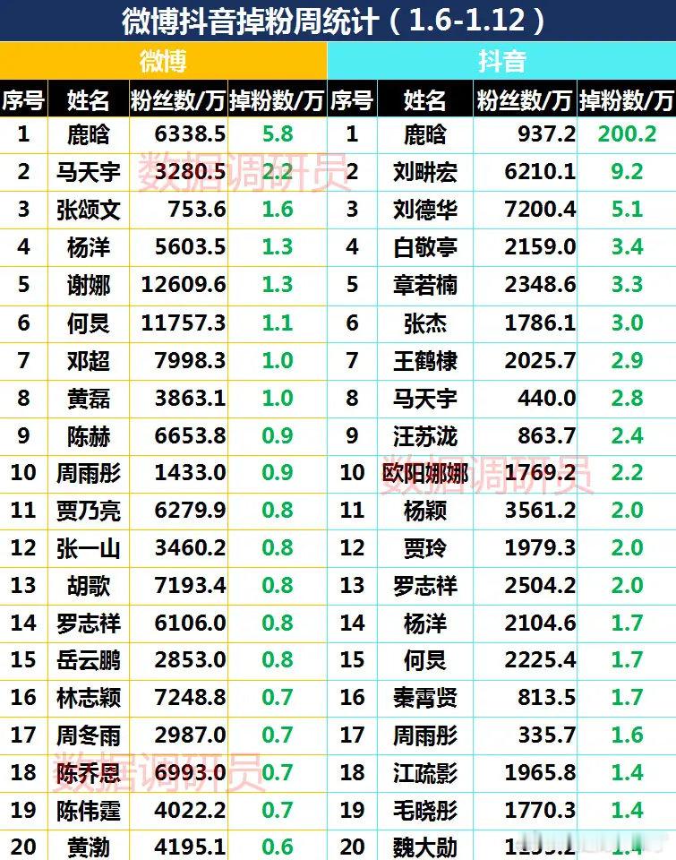 微博掉粉周统计（1.6-1.12)鹿晗马天宇张颂文杨洋谢娜何炅邓超黄磊陈赫周雨彤