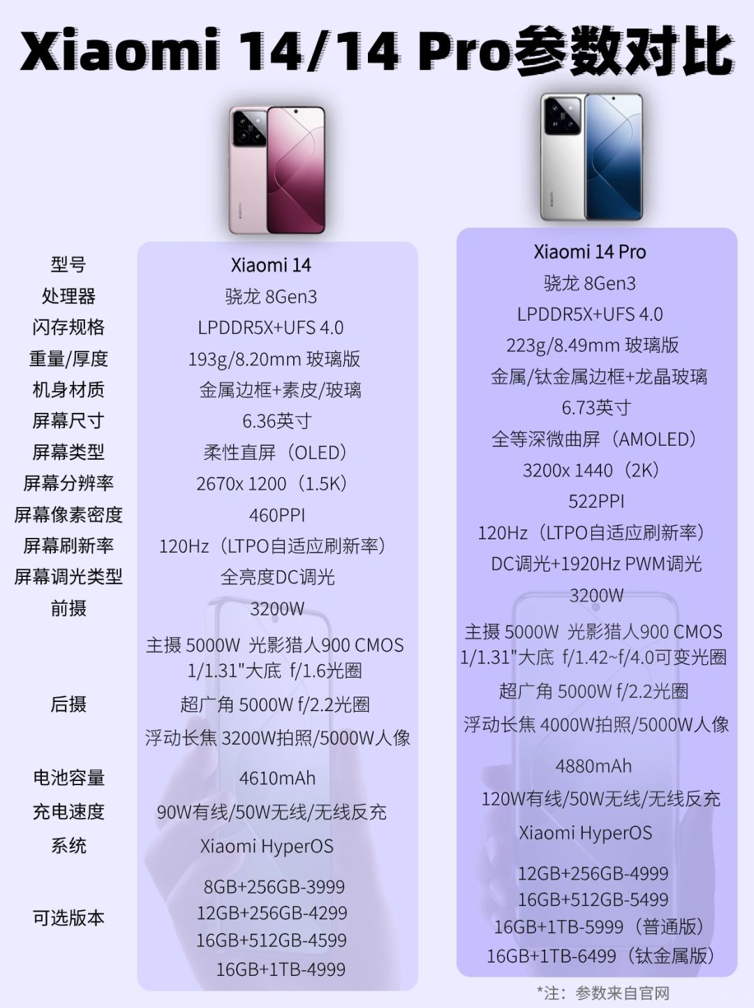 一图看懂｜小米14/小米14Pro详细参数对比🔥