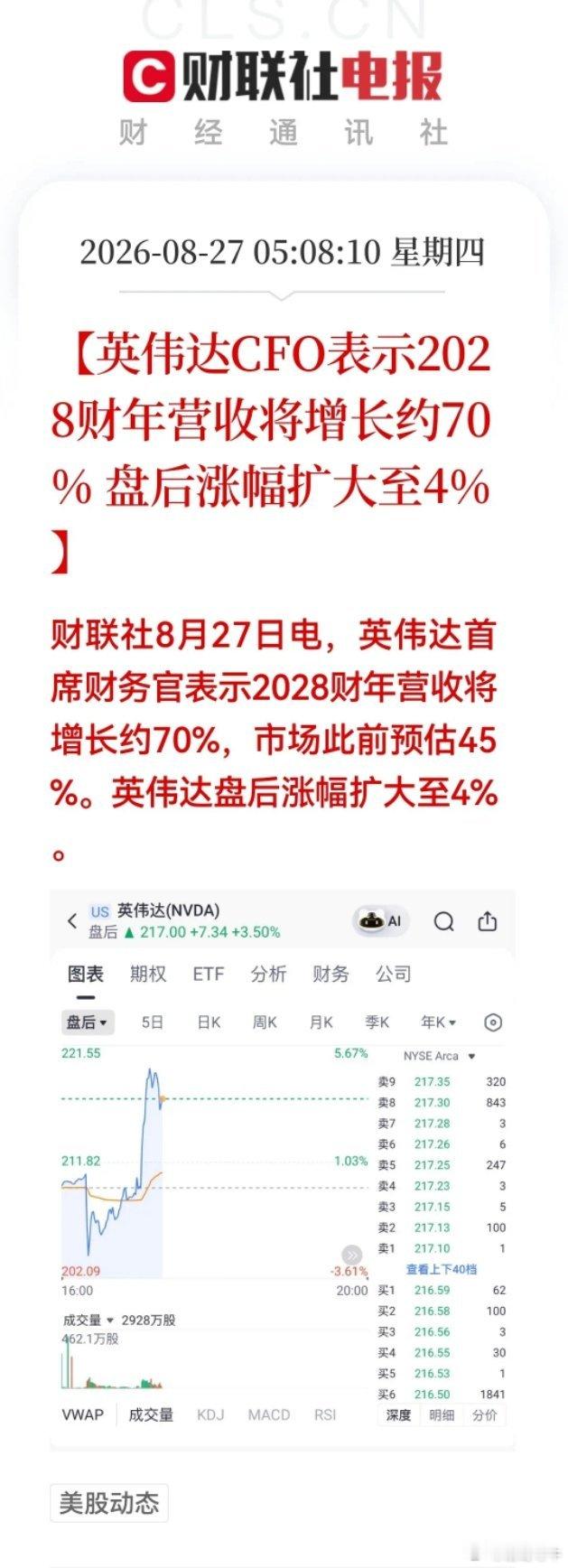英伟达CFO表示，2028财年营收将高于市场预估的增长45%，约为70%。于是，